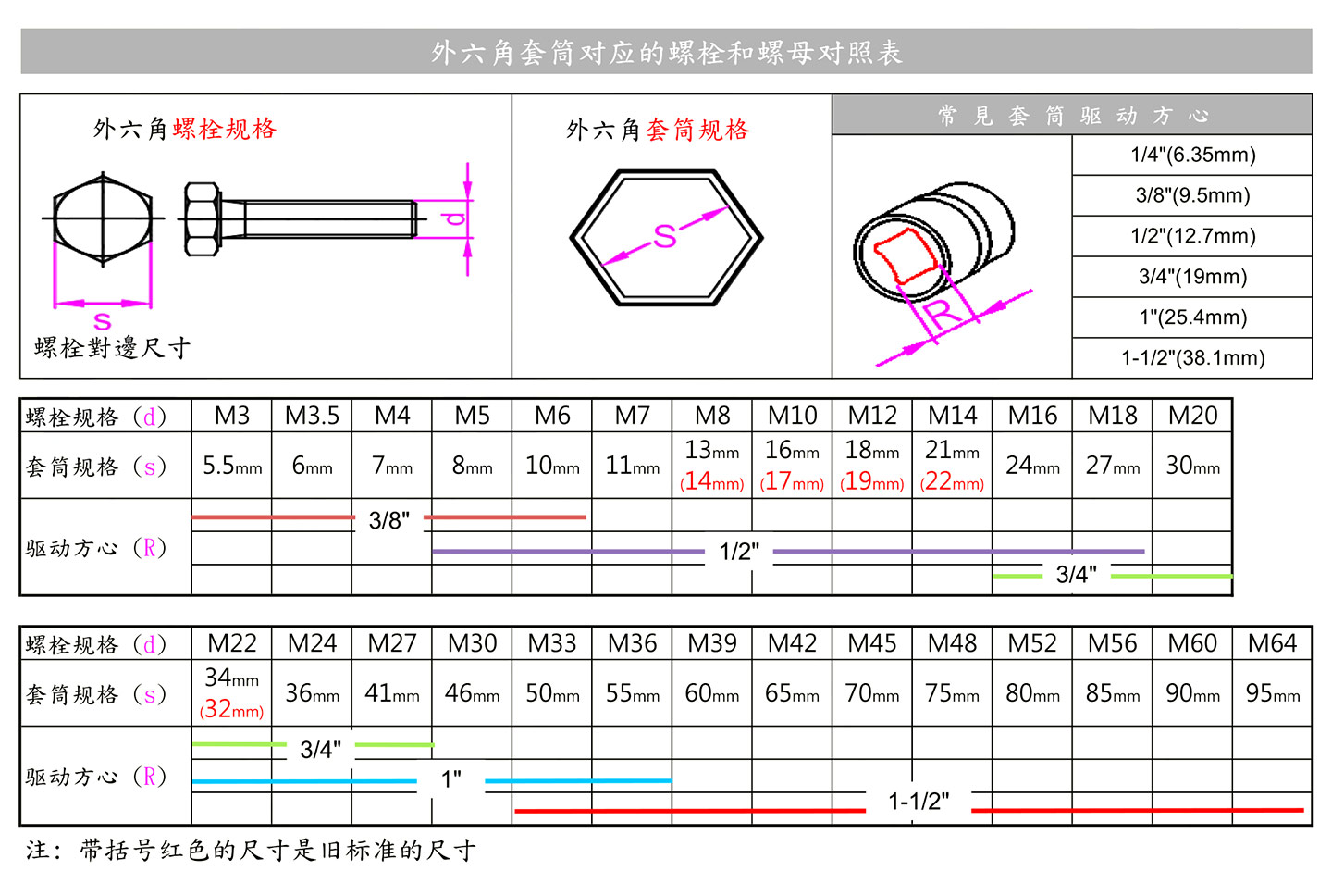 黑牛氣動工具管道安裝螺栓螺母對照表 黑牛氣動工具管道安裝螺栓螺母對照表